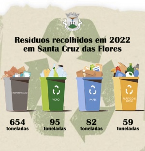 Município de Santa Cruz das Flores atinge uma taxa de recolha seletiva de 35% em 2022