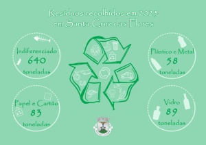 Munic&iacute;pio de Santa Cruz das Flores atinge uma taxa de recolha seletiva de 36% em 2023